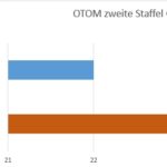 Otom Ges6