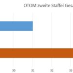 OTOM 2Ges10