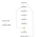 Halloween Timeline