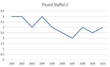 Rezension: Picard 2x10 - "Abschied" 7