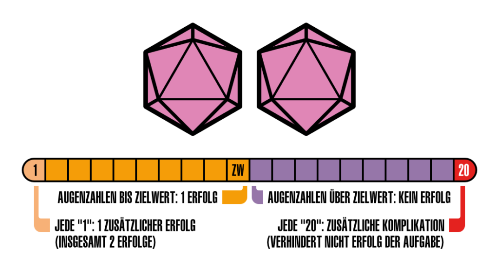 Schematische Darstellung des 2d20-Systems (ohne Modifikationen wie Fokus, Unterstützung, etc.)