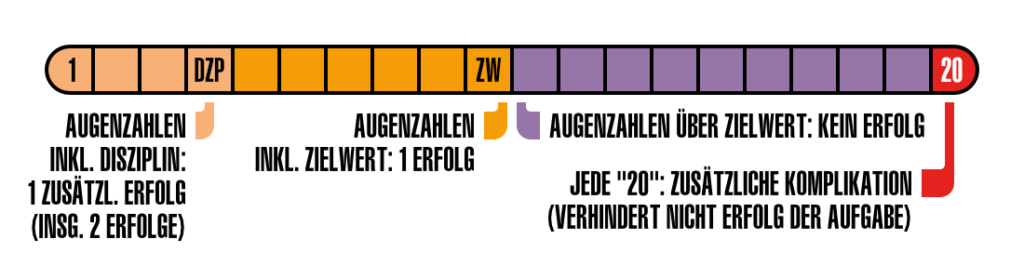 Schematische Darstellung modifizierte Erfolgschancen bei Aufgaben mit Fokus