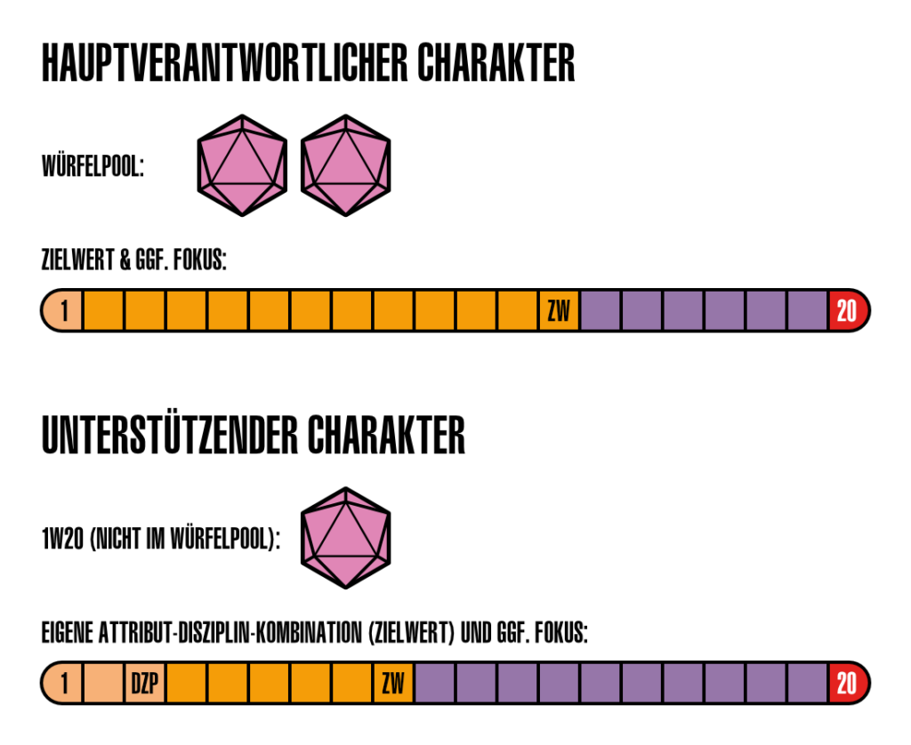 Schematische Darstellung von Unterstützung bei Aufgaben in "Star Trek Adventures"