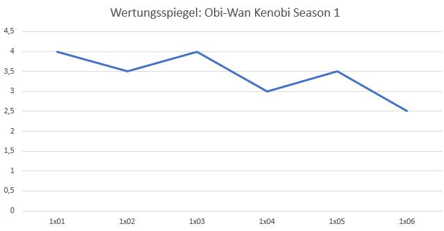 Rezension: Obi-Wan Kenobi 1x06 - "Teil 6" 5