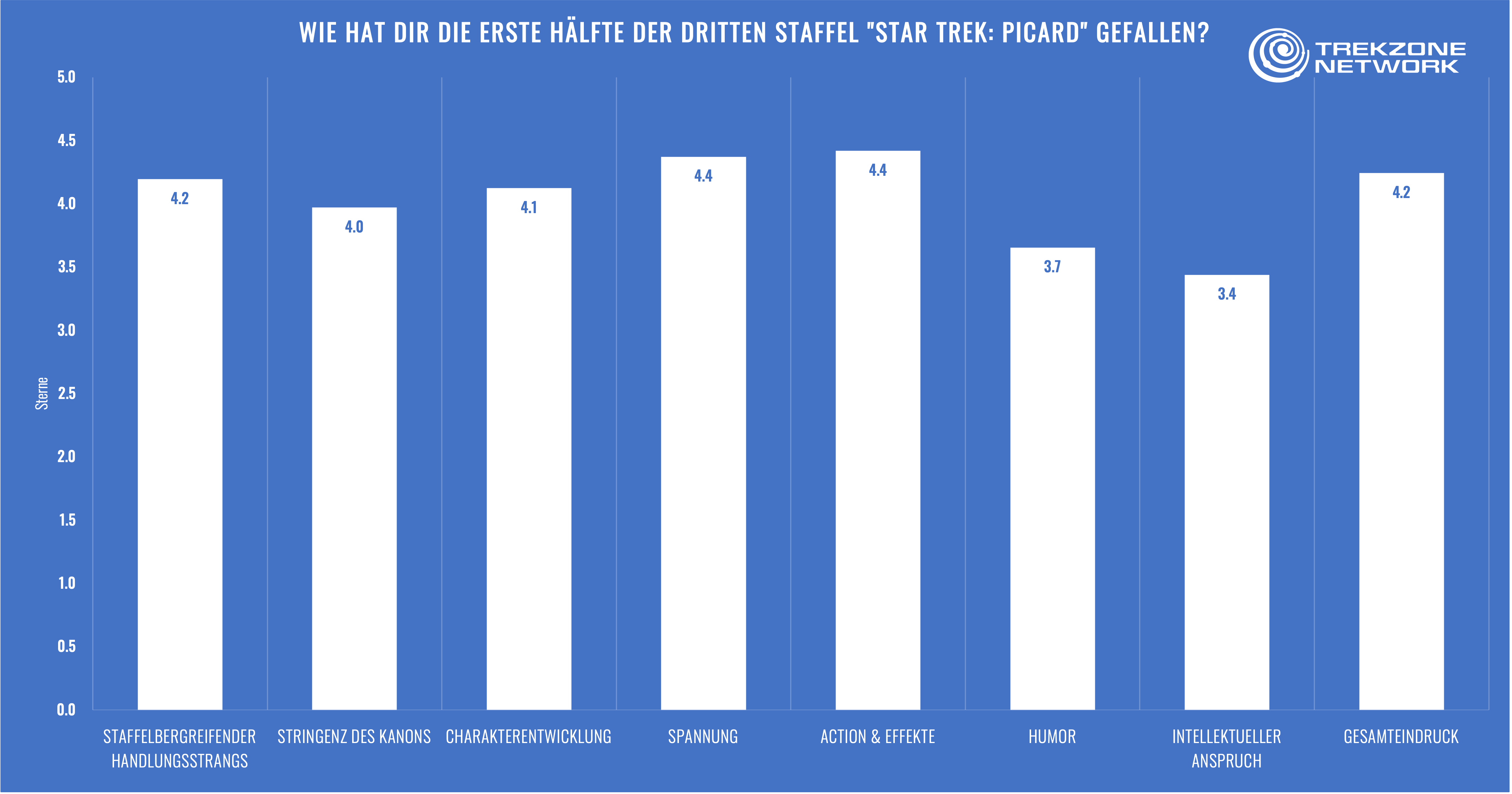 Staffelhalbfinale: "Die dritte Staffel von 'Picard' fühlt sich an wie eine Weiterentwicklung der TNG-Ära" 3 Staffelhalbfinale: "Die dritte Staffel von 'Picard' fühlt sich an wie eine Weiterentwicklung der TNG-Ära" 3